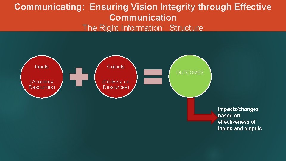 Communicating: Ensuring Vision Integrity through Effective Communication The Right Information: Structure Inputs Outputs OUTCOMES