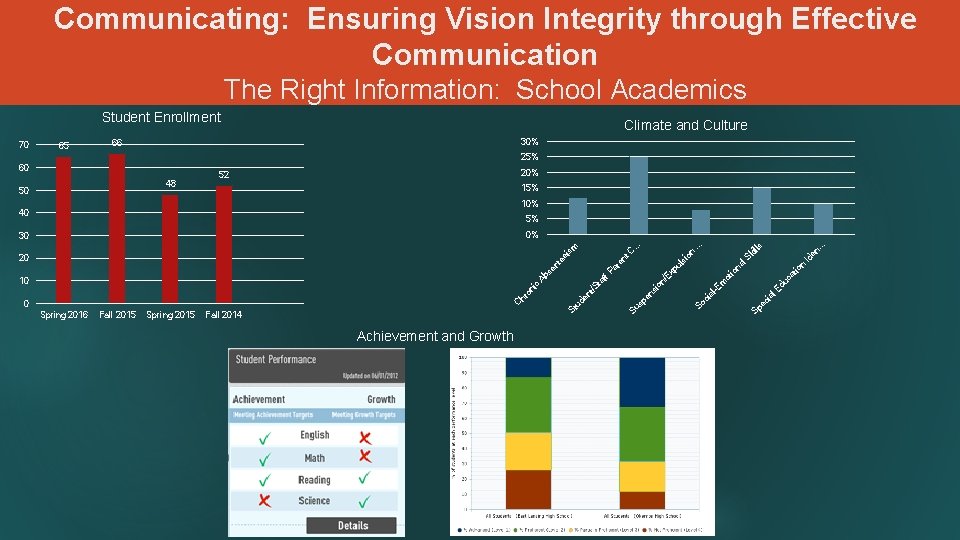 Communicating: Ensuring Vision Integrity through Effective Communication The Right Information: School Academics Student Enrollment