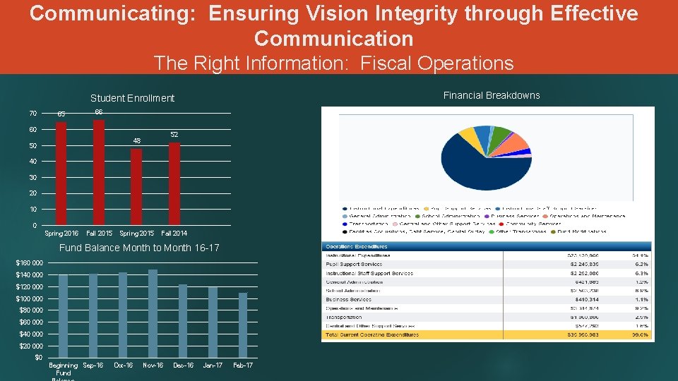 Communicating: Ensuring Vision Integrity through Effective Communication The Right Information: Fiscal Operations Financial Breakdowns