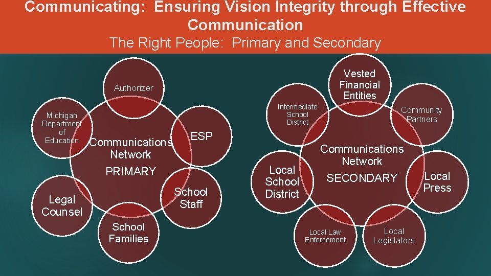 Communicating: Ensuring Vision Integrity through Effective Communication The Right People: Primary and Secondary Vested
