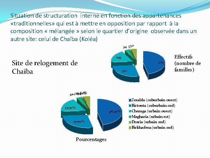 Situation de structuration interne en fonction des appartenances «traditionnelles» qui est à mettre en