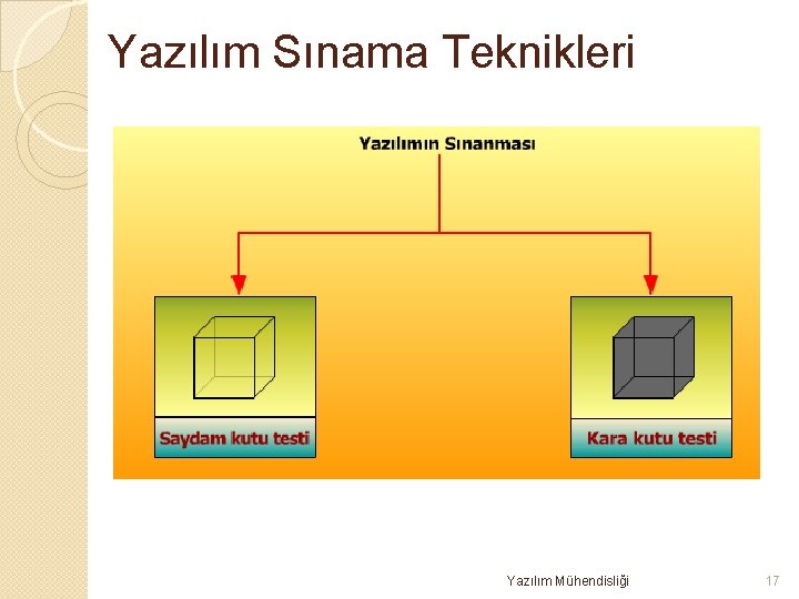 Yazılım Sınama Teknikleri Yazılım Mühendisliği 17 