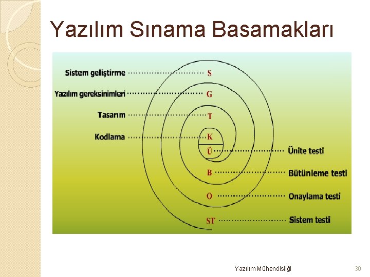 Yazılım Sınama Basamakları Yazılım Mühendisliği 30 