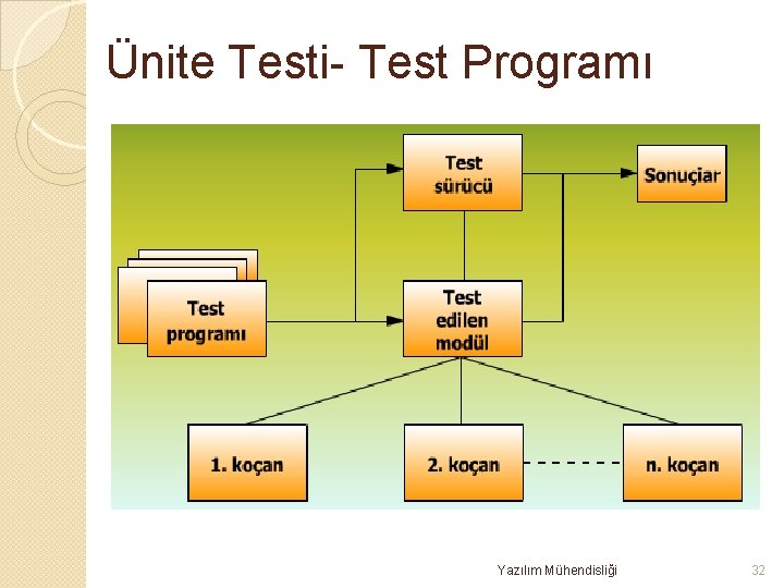 Ünite Testi- Test Programı Yazılım Mühendisliği 32 