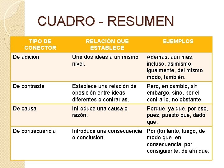 CUADRO - RESUMEN TIPO DE CONECTOR RELACIÓN QUE ESTABLECE EJEMPLOS De adición Une dos