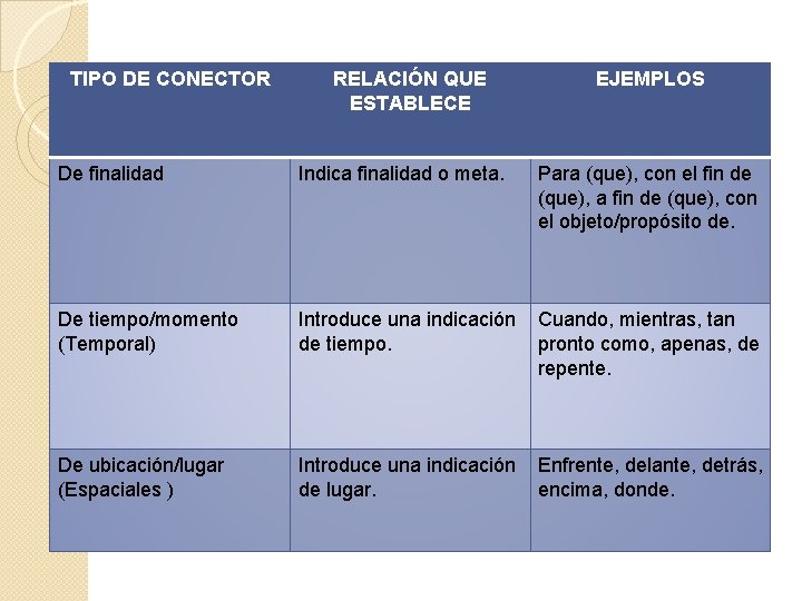 TIPO DE CONECTOR RELACIÓN QUE ESTABLECE EJEMPLOS De finalidad Indica finalidad o meta. Para