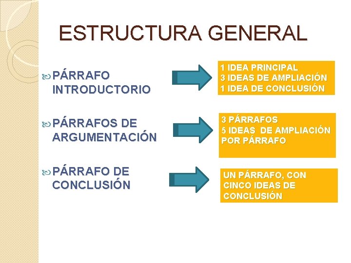 ESTRUCTURA GENERAL PÁRRAFO INTRODUCTORIO PÁRRAFOS DE ARGUMENTACIÓN PÁRRAFO DE CONCLUSIÓN 1 IDEA PRINCIPAL 3