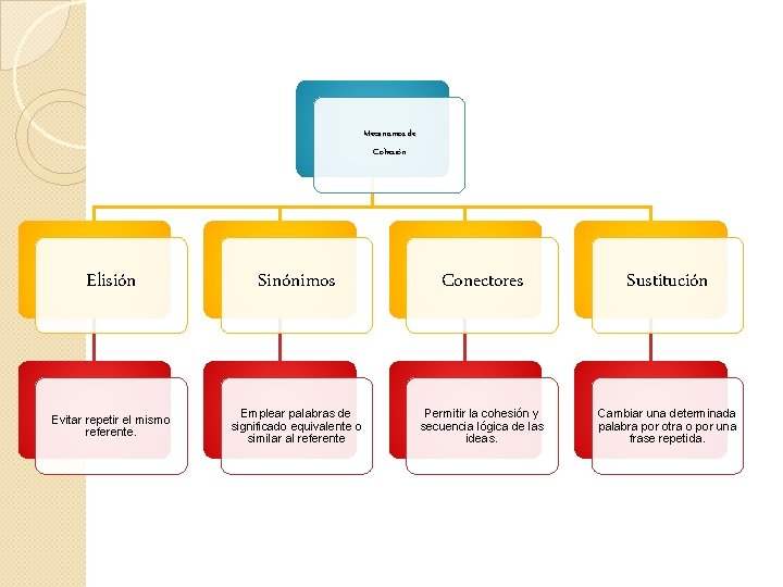 Mecanismos de Cohesión Elisión Sinónimos Conectores Sustitución Evitar repetir el mismo referente. Emplear palabras