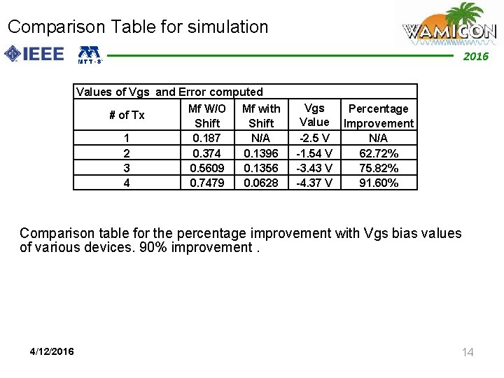 Comparison Table for simulation 2012 2016 Values of Vgs and Error computed Mf W/O