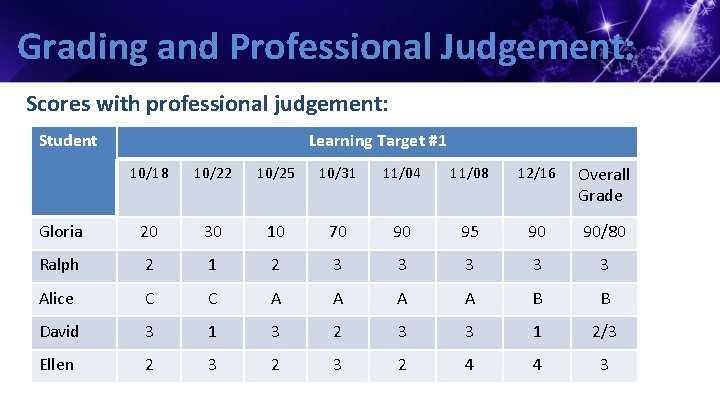 Grading and Professional Judgement: Scores with professional judgement: Student Learning Target #1 10/18 10/22