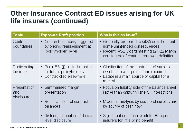 Other Insurance Contract ED issues arising for UK life insurers (continued) Topic Exposure Draft