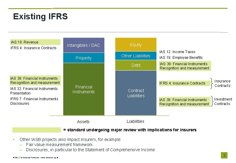 Existing IFRS IAS 18: Revenue IFRS 4: Insurance Contracts Intangibles / DAC Property Equity