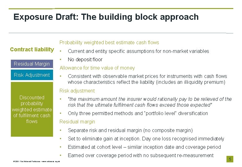 Exposure Draft: The building block approach Probability weighted best estimate cash flows Contract liability