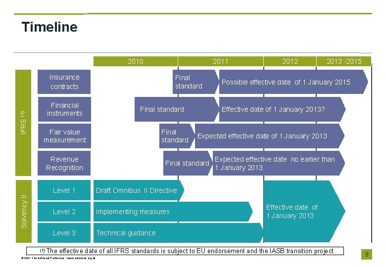 Timeline 2010 2011 IFRS (1) Insurance contracts Financial instruments Final standard Solvency II Revenue