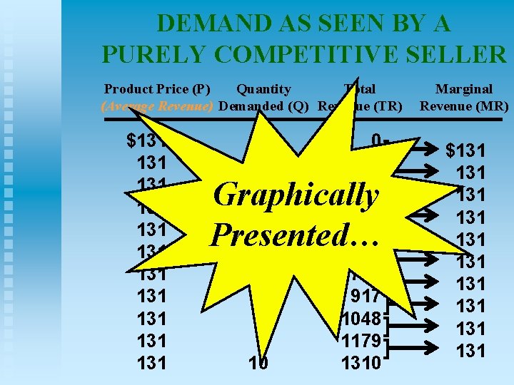 DEMAND AS SEEN BY A PURELY COMPETITIVE SELLER Product Price (P) Quantity Total (Average