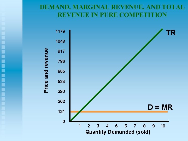 DEMAND, MARGINAL REVENUE, AND TOTAL REVENUE IN PURE COMPETITION TR 1179 Price and revenue