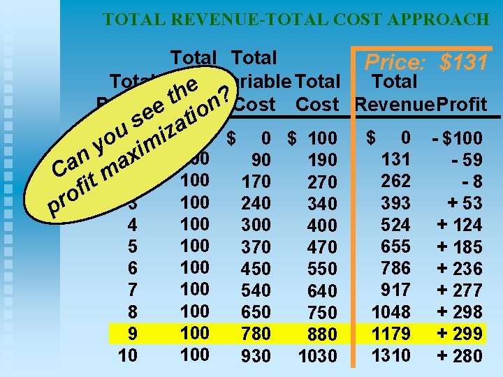 TOTAL REVENUE-TOTAL COST APPROACH Total Price: $131 Variable Total Fixed Total e h n?