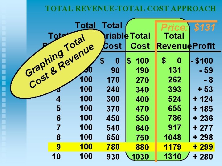 TOTAL REVENUE-TOTAL COST APPROACH Total Price: $131 Variable Total Fixed Total l a t