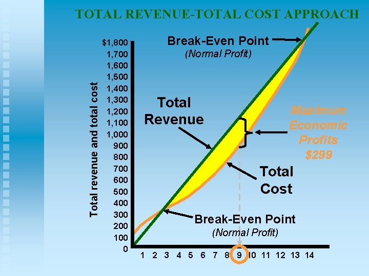 Total revenue and total cost TOTAL REVENUE-TOTAL COST APPROACH $1, 800 1, 700 1,