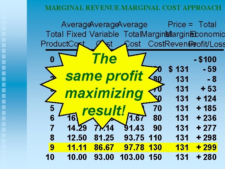 MARGINAL REVENUE-MARGINAL COST APPROACH Average Price = Total Fixed Variable Total. Marginal Economic Product.