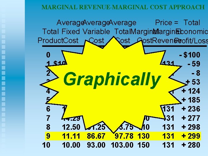 MARGINAL REVENUE-MARGINAL COST APPROACH Average Price = Total Fixed Variable Total. Marginal Economic Product.