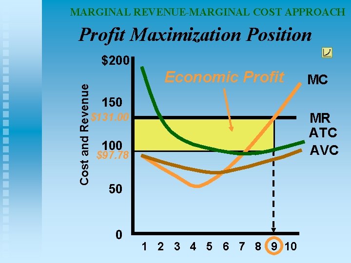 MARGINAL REVENUE-MARGINAL COST APPROACH Profit Maximization Position Cost and Revenue $200 Economic Profit MC