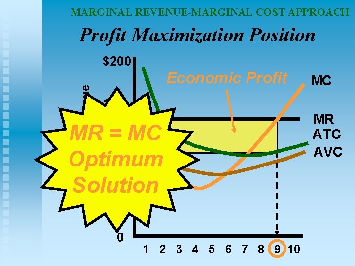 MARGINAL REVENUE-MARGINAL COST APPROACH Profit Maximization Position Cost and Revenue $200 Economic Profit MC