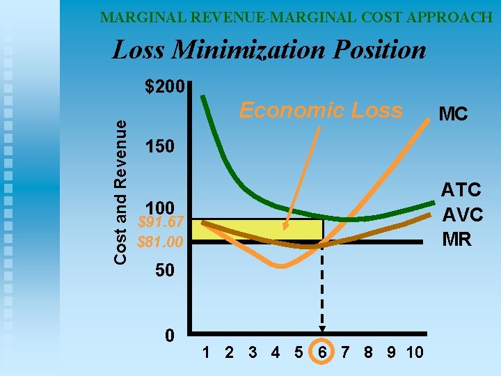 MARGINAL REVENUE-MARGINAL COST APPROACH Loss Minimization Position Cost and Revenue $200 Economic Loss MC