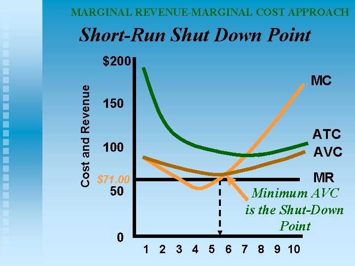 MARGINAL REVENUE-MARGINAL COST APPROACH Short-Run Shut Down Point Cost and Revenue $200 MC 150