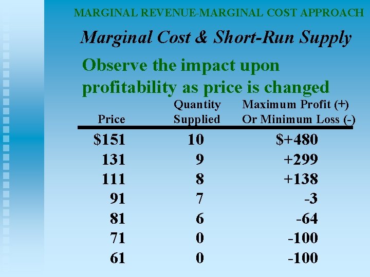 MARGINAL REVENUE-MARGINAL COST APPROACH Marginal Cost & Short-Run Supply Observe the impact upon profitability