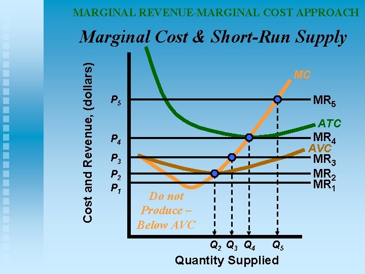 MARGINAL REVENUE-MARGINAL COST APPROACH Cost and Revenue, (dollars) Marginal Cost & Short-Run Supply MC