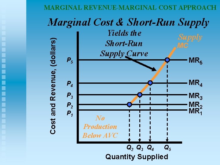 MARGINAL REVENUE-MARGINAL COST APPROACH Cost and Revenue, (dollars) Marginal Cost & Short-Run Supply P