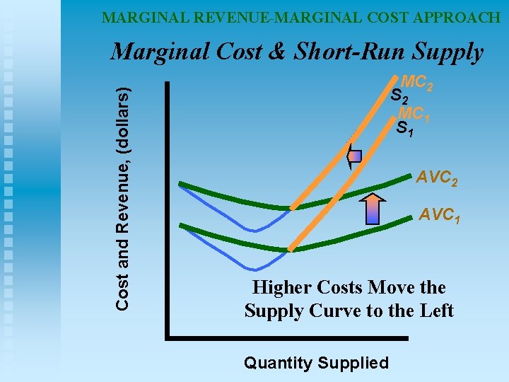 MARGINAL REVENUE-MARGINAL COST APPROACH Cost and Revenue, (dollars) Marginal Cost & Short-Run Supply MC