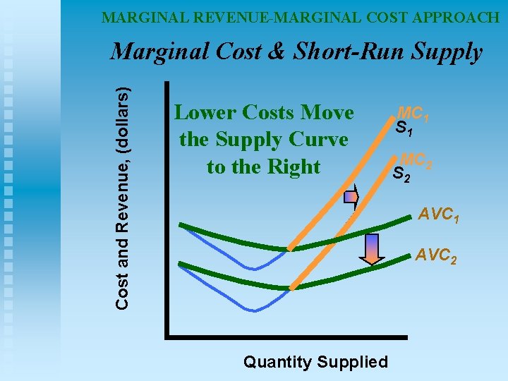 MARGINAL REVENUE-MARGINAL COST APPROACH Cost and Revenue, (dollars) Marginal Cost & Short-Run Supply Lower