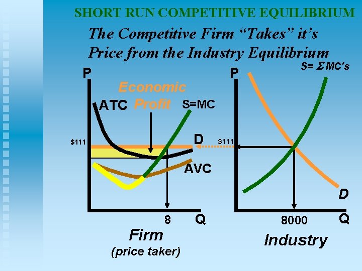 SHORT RUN COMPETITIVE EQUILIBRIUM The Competitive Firm “Takes” it’s Price from the Industry Equilibrium