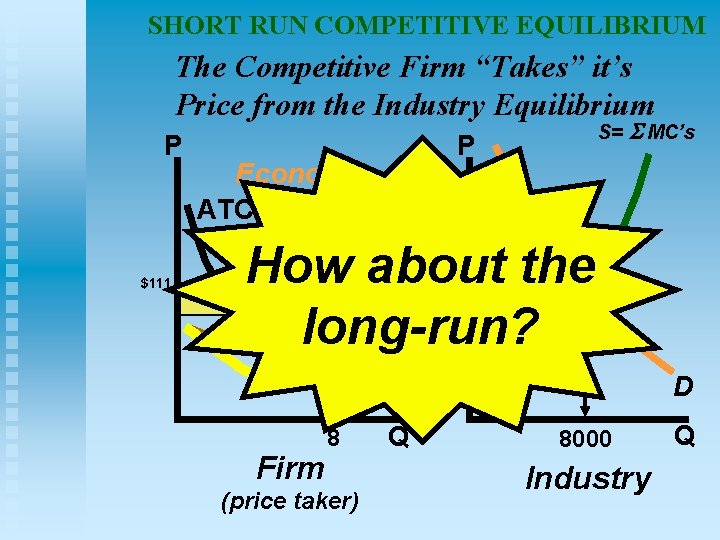 SHORT RUN COMPETITIVE EQUILIBRIUM The Competitive Firm “Takes” it’s Price from the Industry Equilibrium