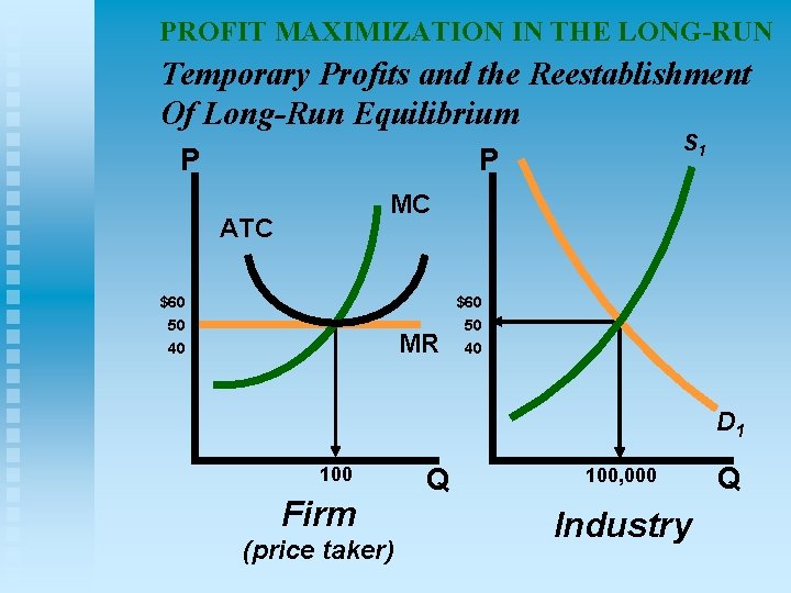 PROFIT MAXIMIZATION IN THE LONG-RUN Temporary Profits and the Reestablishment Of Long-Run Equilibrium P