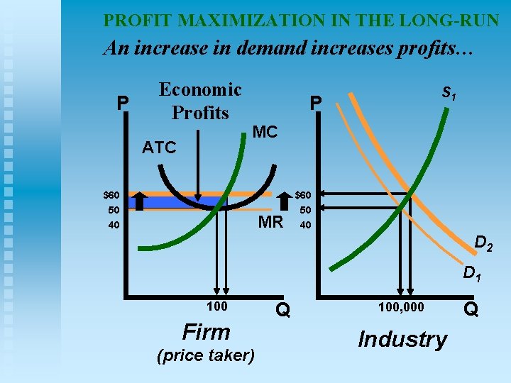 PROFIT MAXIMIZATION IN THE LONG-RUN An increase in demand increases profits… P Economic Profits