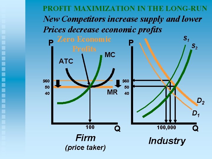 PROFIT MAXIMIZATION IN THE LONG-RUN New Competitors increase supply and lower Prices decrease economic