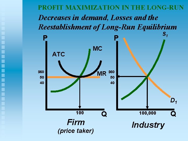 PROFIT MAXIMIZATION IN THE LONG-RUN Decreases in demand, Losses and the Reestablishment of Long-Run