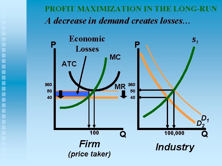 PROFIT MAXIMIZATION IN THE LONG-RUN A decrease in demand creates losses… P Economic Losses