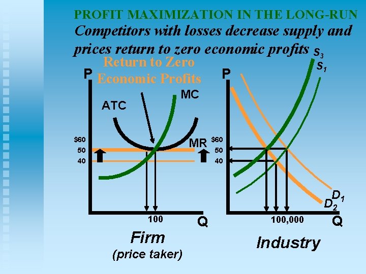 PROFIT MAXIMIZATION IN THE LONG-RUN Competitors with losses decrease supply and prices return to