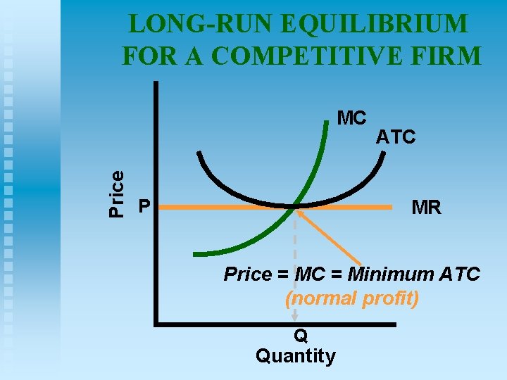 LONG-RUN EQUILIBRIUM FOR A COMPETITIVE FIRM Price MC ATC MR P Price = MC