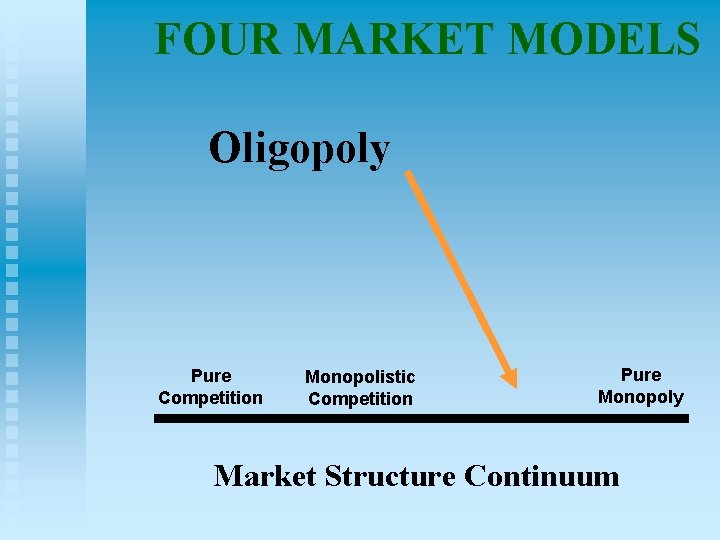 FOUR MARKET MODELS Oligopoly Pure Competition Monopolistic Competition Pure Monopoly Market Structure Continuum 