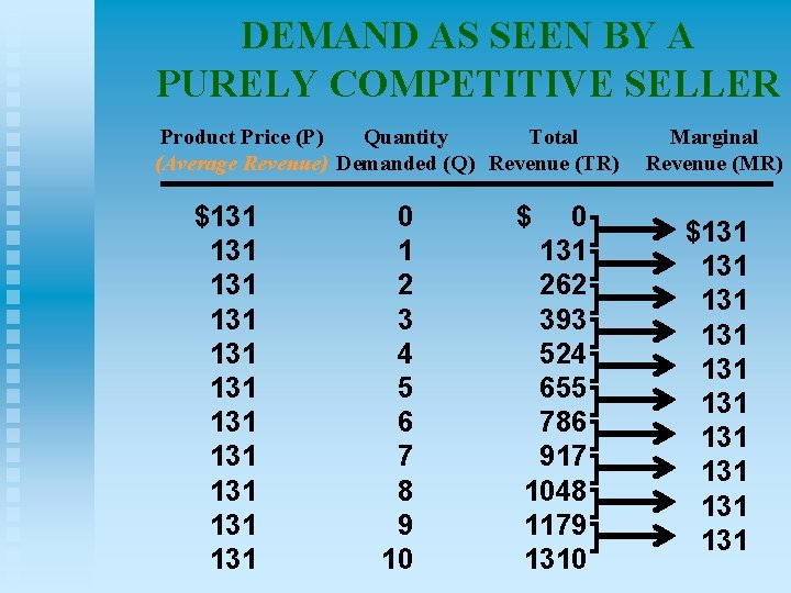 DEMAND AS SEEN BY A PURELY COMPETITIVE SELLER Product Price (P) Quantity Total (Average