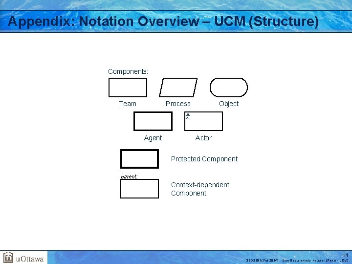 Appendix: Notation Overview – UCM (Structure) Components: Team Process Agent Object Actor Protected Component
