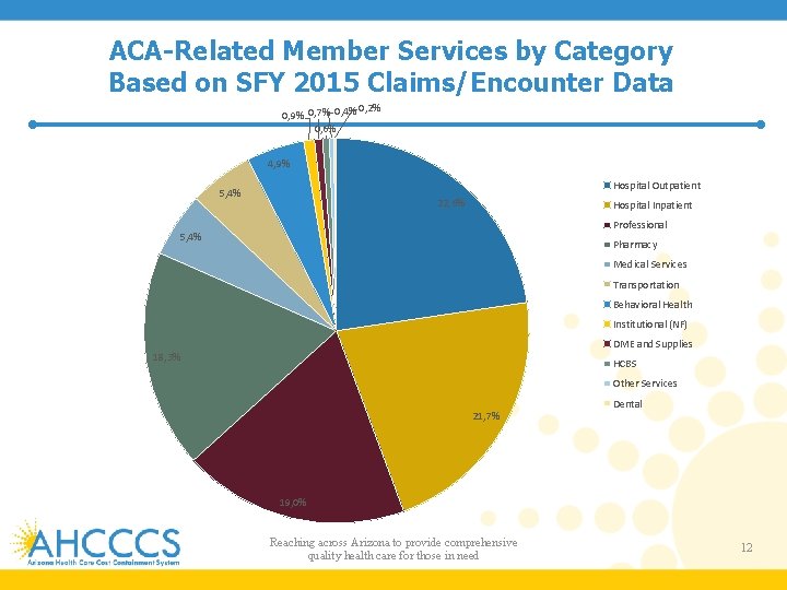 ACA-Related Member Services by Category Based on SFY 2015 Claims/Encounter Data 0, 2% 0,