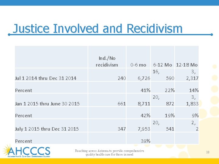 Justice Involved and Recidivism Ind. /No recidivism Jul 1 2014 thru Dec 31 2014