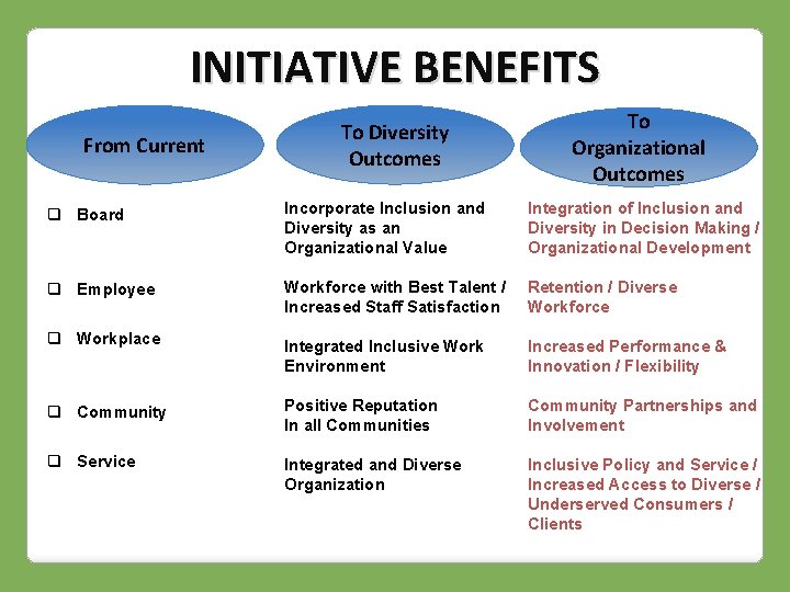 INITIATIVE BENEFITS From Current To Diversity Outcomes To Organizational Outcomes q Board Incorporate Inclusion