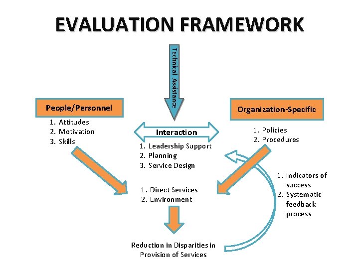 EVALUATION FRAMEWORK 1. Attitudes 2. Motivation 3. Skills Technical Assistance People/Personnel Interaction 1. Leadership